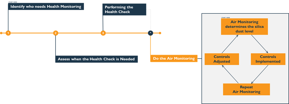 Image 5: Timeline of Health and Air Monitoring activities for PCBUs
