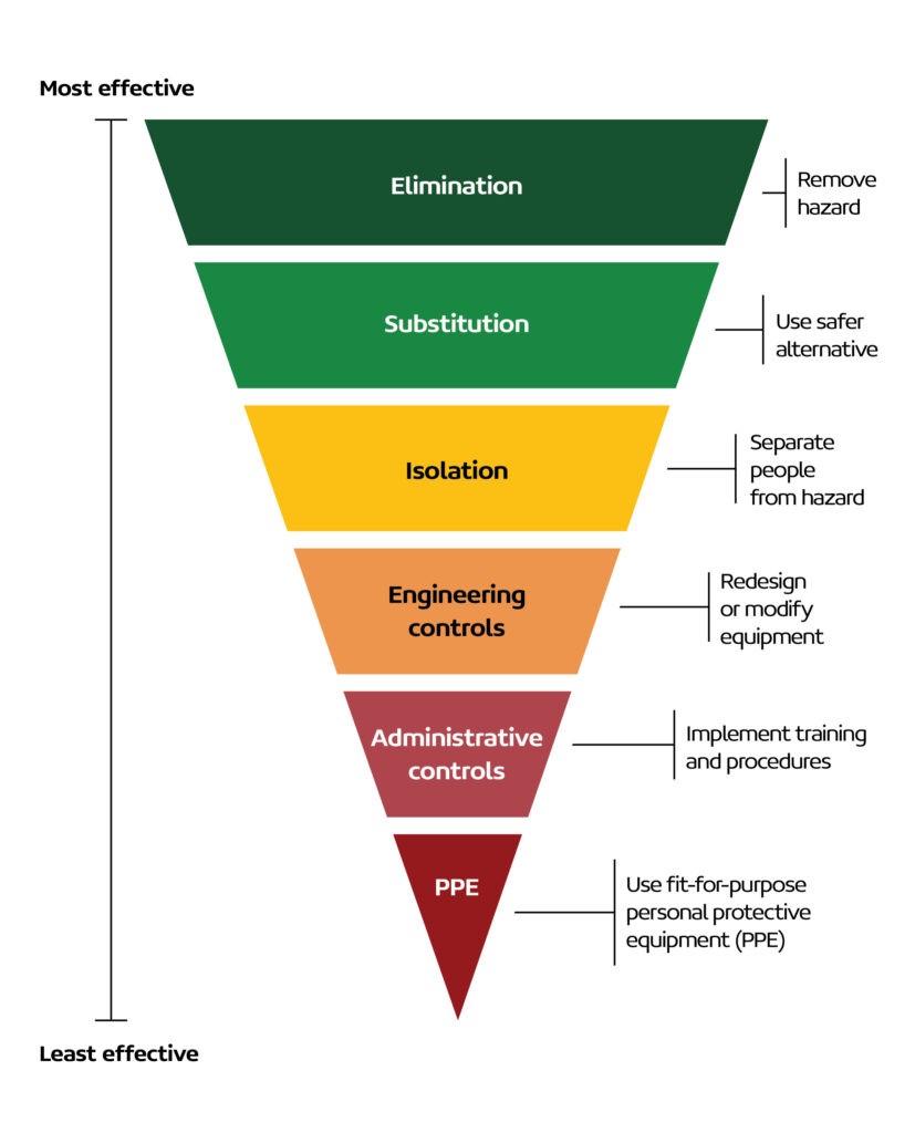 Image 6: Hierarchy of Controls, adapted from Lung Foundation